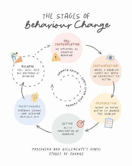 Stages Of Change No2